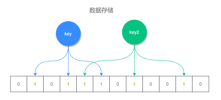 场景题：海量数据如何判重？-鸿蒙开发者社区