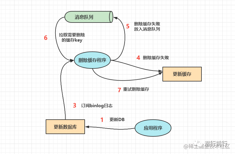 技能篇：关于缓存数据的一致性探讨-鸿蒙开发者社区