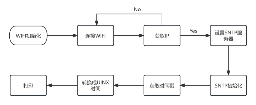 #星计划#OpenHarmony轻量系统-获取当地时间-鸿蒙开发者社区