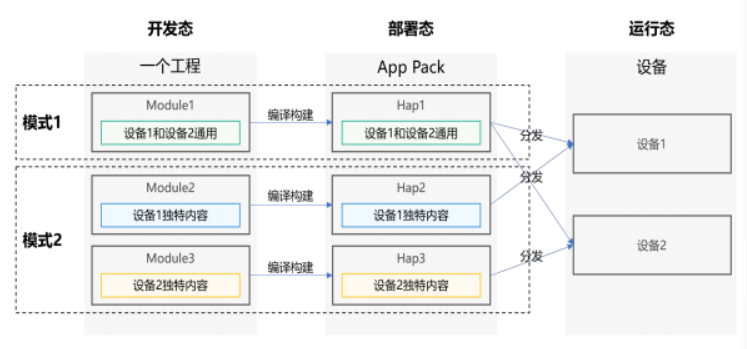 #星计划# 浅谈鸿蒙的一次开发多端部署-鸿蒙开发者社区