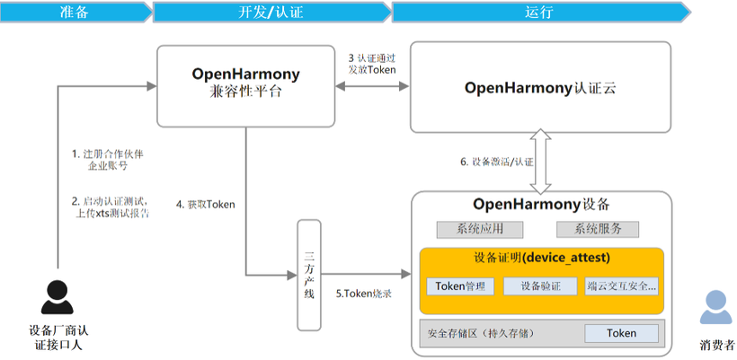 #星计划# 浅谈OH4.0的兼容性测评-鸿蒙开发者社区