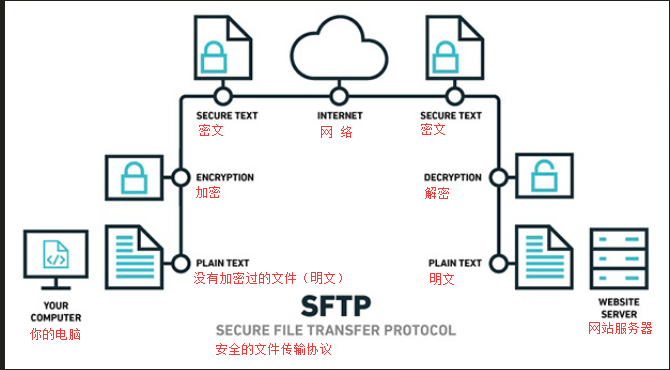 如何搭建SFTP技术，您可以遵循以下步骤：-鸿蒙开发者社区