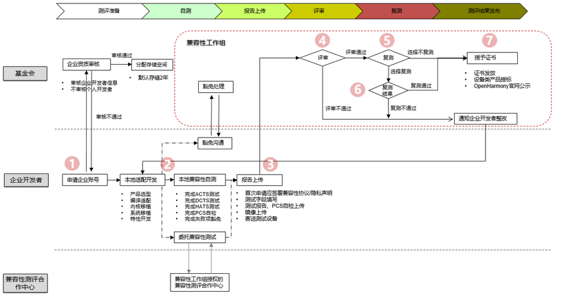 #星计划# 浅谈OH4.0的兼容性测评-鸿蒙开发者社区