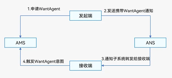 \'鸿蒙原生应用/元服务开发-通知添加行为意图_Test\'