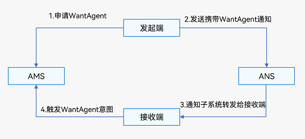  鸿蒙原生应用/元服务开发-通知添加行为意图-鸿蒙开发者社区