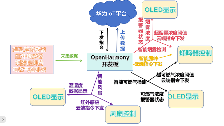【木棉花】基于openharmony的智能教室-鸿蒙开发者社区