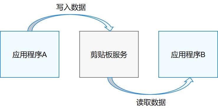 ArkTS API 9 剪贴板的功能和使用-鸿蒙开发者社区