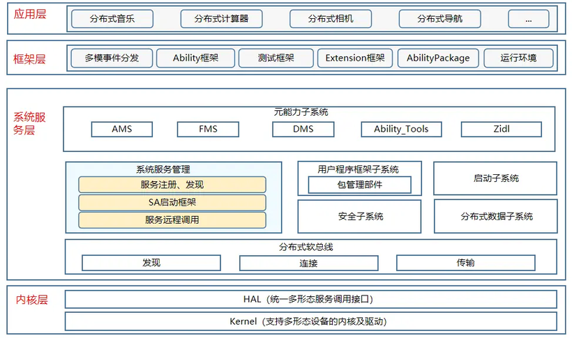 OpenHarmony系统服务的核心组件-鸿蒙开发者社区