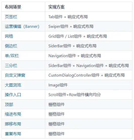 鸿蒙一次开发，多端部署（八）典型布局场景-鸿蒙开发者社区