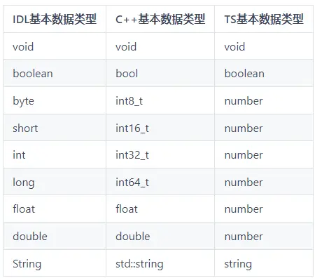 OpenHarmony IDL工具规格及使用说明书（仅对系统应用开放）-鸿蒙开发者社区