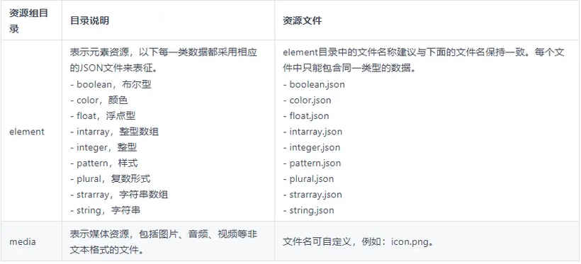 鸿蒙一次开发，多端部署（十二）资源使用-鸿蒙开发者社区