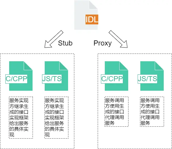 OpenHarmony IDL工具规格及使用说明书（仅对系统应用开放）-鸿蒙开发者社区