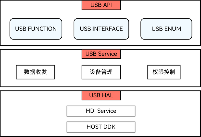 鸿蒙原生应用元服务开发-设备管理USB服务开发概览-鸿蒙开发者社区