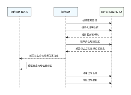 如何用HarmonyOS NEXT星盾安全架构，解决金融领域安全问题-鸿蒙开发者社区