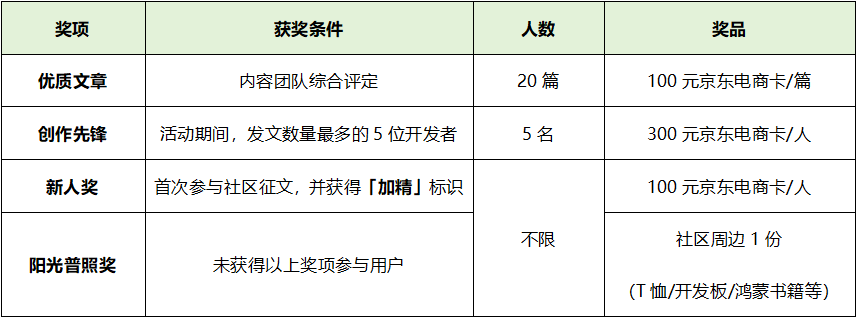 【活动结果公布】寻见鸿蒙体验官—— HarmonyOS NEXT 征文挑战赛-鸿蒙开发者社区