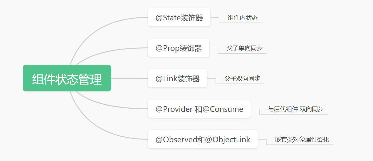 #HarmonyOS NEXT 体验官#HarmonyOS Next状态管理之组件状态管理-鸿蒙开发者社区