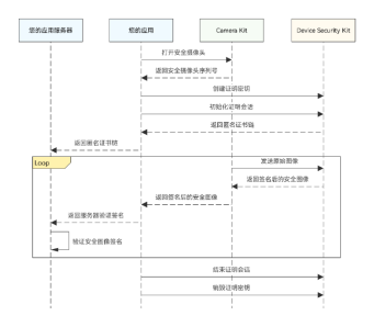 如何用HarmonyOS NEXT星盾安全架构，解决金融领域安全问题-鸿蒙开发者社区