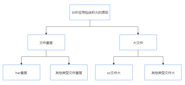 应用包体积大小优化解决方案 -鸿蒙开发者社区