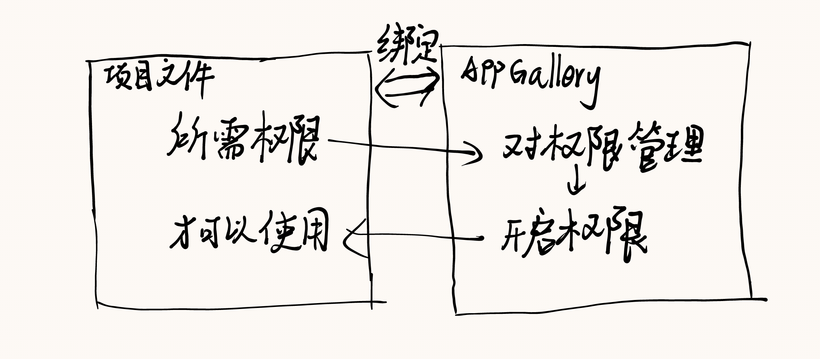 #HarmonyOS NEXT体验官#  api11的使用-手动签名进行AppGallery Connect与项目文件的绑定-鸿蒙开发者社区