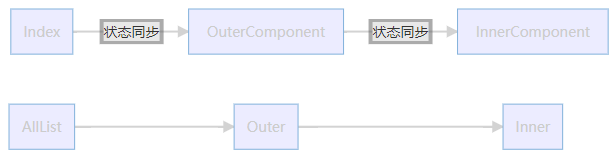 基于状态变量实现复杂对象的状态监听-鸿蒙开发者社区