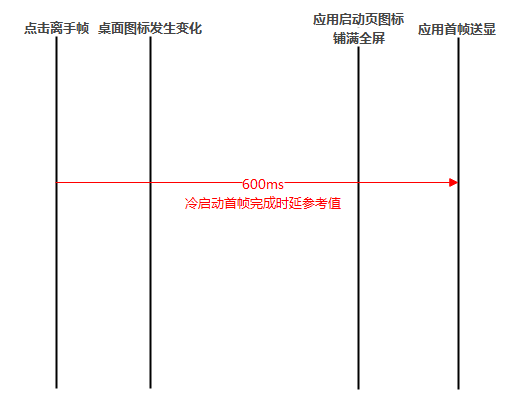 冷启动首帧完成时延问题分析-鸿蒙开发者社区