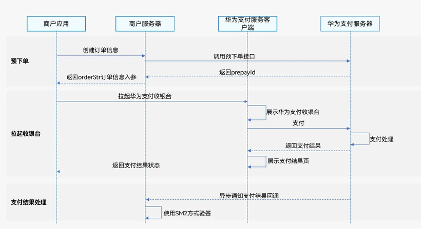 #HarmonyOS NEXT 体验官#华为支付服务（Payment Kit）：解锁数字支付的新篇章-鸿蒙开发者社区