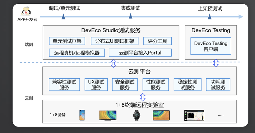 #HarmonyOS NEXT体验官# NEXT开发应用质量建议与测试指南-鸿蒙开发者社区