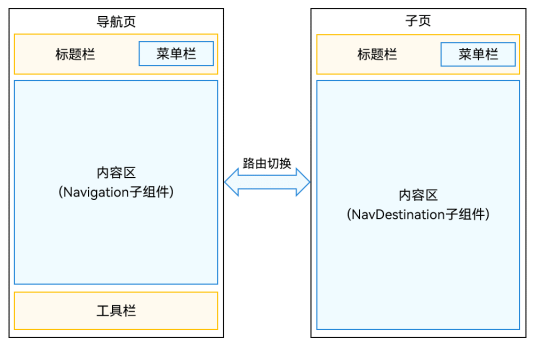 #HarmonyOS NEXT体验官#用Navigation实现页面切换-鸿蒙开发者社区