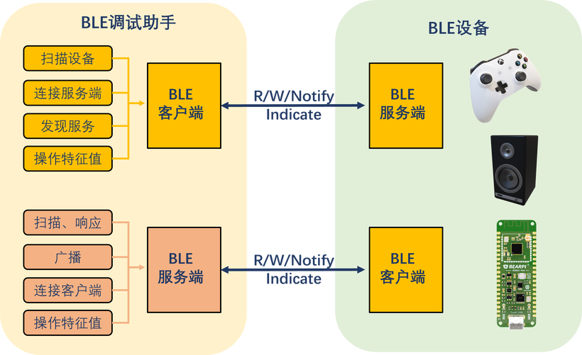 #HarmonyOS NEXT 体验官#开发一款BLE低功耗蓝牙调试助手(一)连接BLE服务端-鸿蒙开发者社区