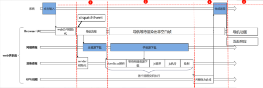 基于Web组件的H5页面切换类点击操作响应时延问题分析思路&案例-鸿蒙开发者社区