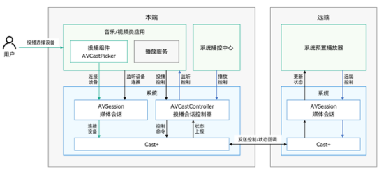 用了这些鸿蒙能力 资讯App迎来点击口碑双丰收-鸿蒙开发者社区