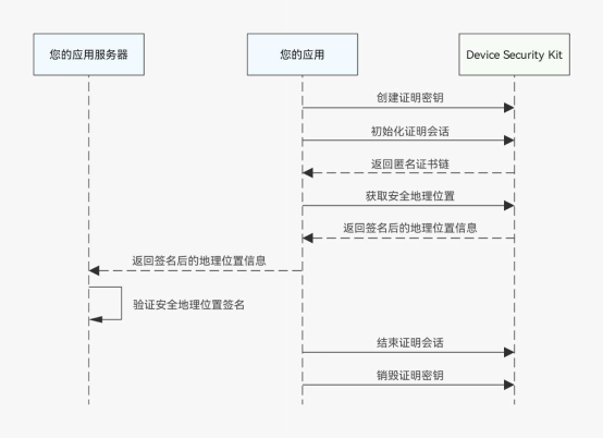 鸿蒙创新能力让金融应用更安全更便捷-鸿蒙开发者社区