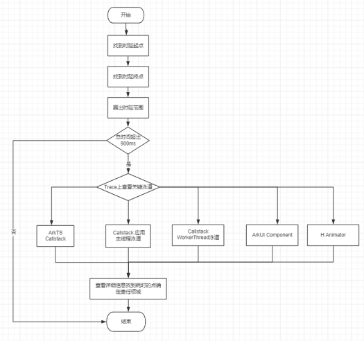 基于ArkUI页面切换类点击操作完成时延问题分析思路&案例-鸿蒙开发者社区