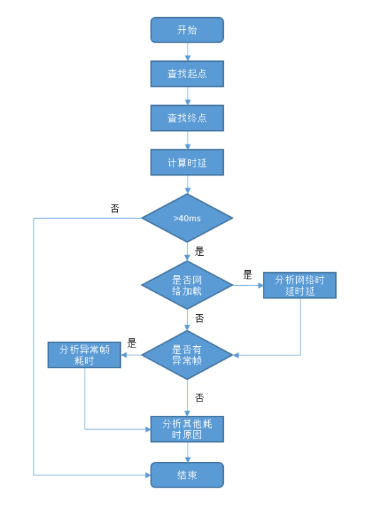 滑动页面占位符加载完成时延问题分析思路&案例-鸿蒙开发者社区