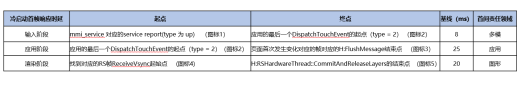 基于ArkUI的同页面内的点击操作响应时延问题分析思路&案例-鸿蒙开发者社区