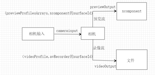 基于CameraKit，通过avrecorder进行录像-鸿蒙开发者社区