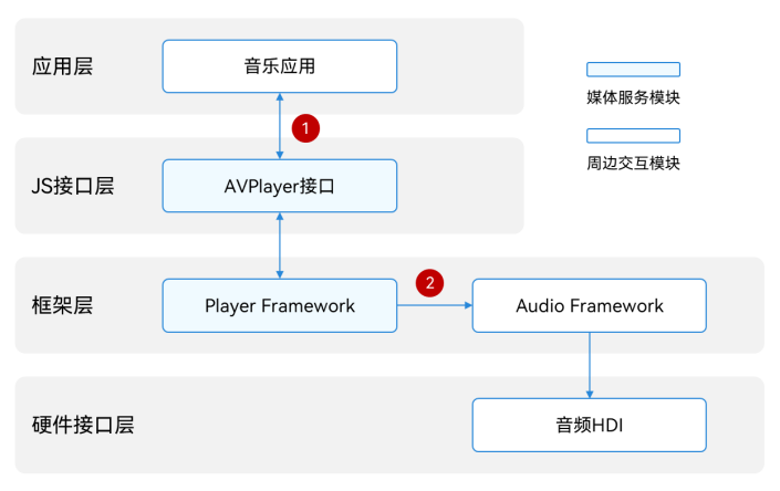 HarmonyOS Next之仿网易云APP实战开发教程（上）-鸿蒙开发者社区