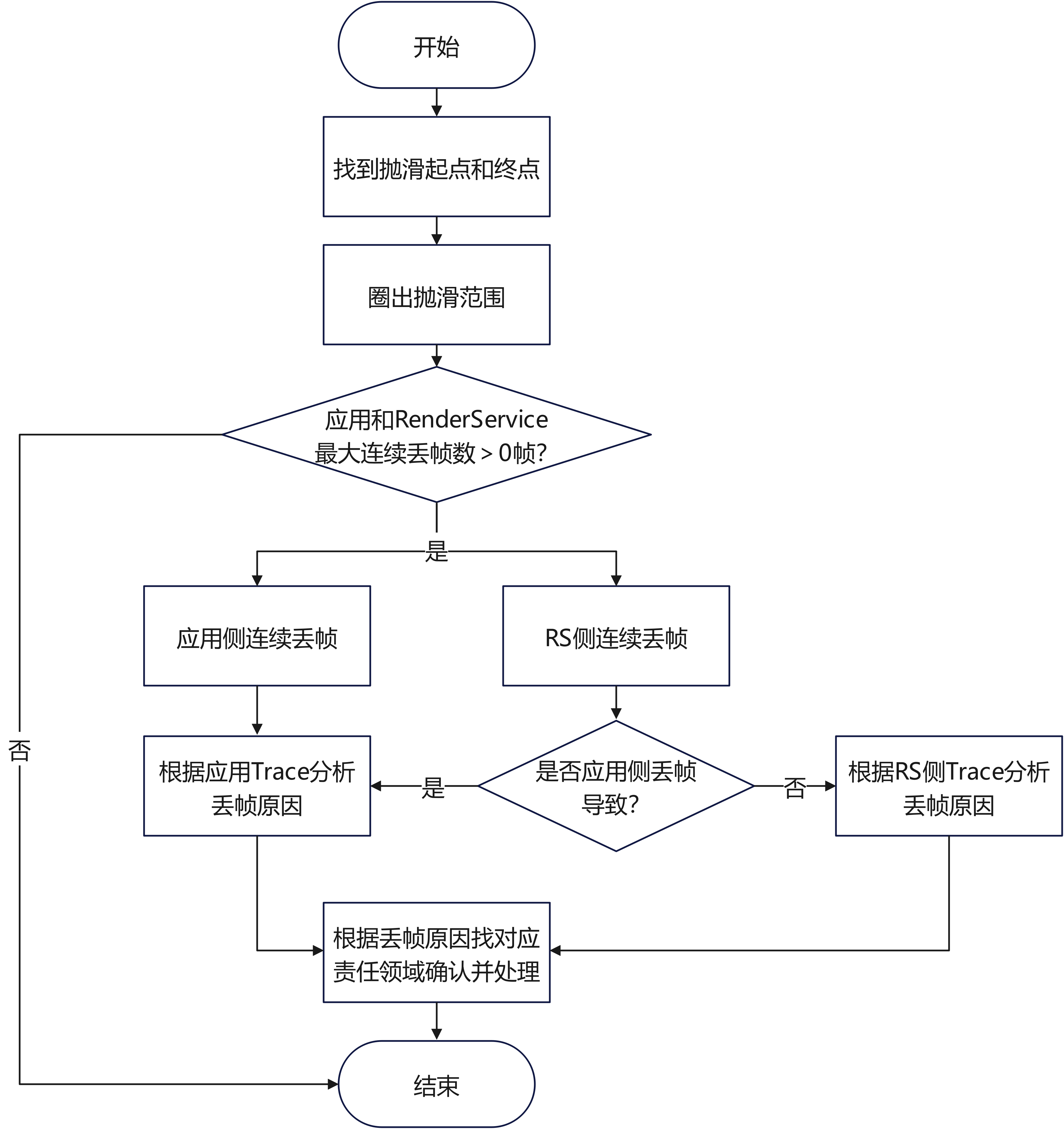 基于List的滑动丢帧性能问题分析思路&案例-鸿蒙开发者社区