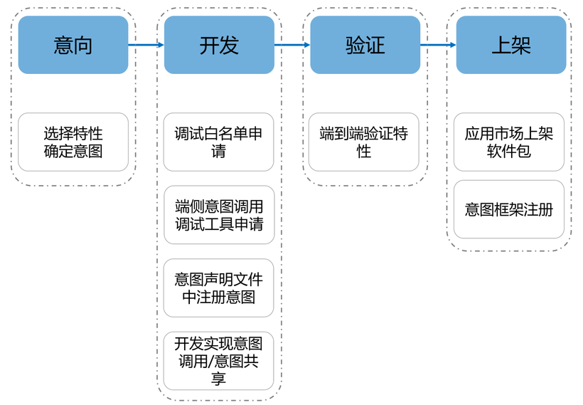 HarmonyOS NEXT应用元服务开发Intents Kit（意图框架服务）习惯推荐方案接入流程-鸿蒙开发者社区