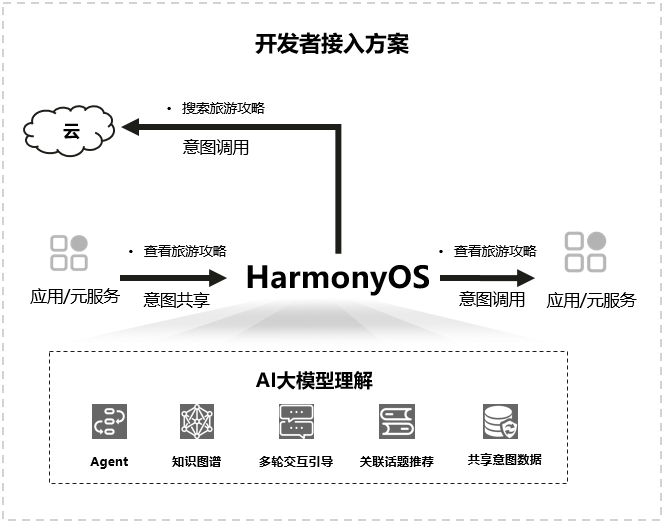 HarmonyOS NEXT应用元服务开发Intents Kit（意图框架服务）技能调用接入方案-鸿蒙开发者社区