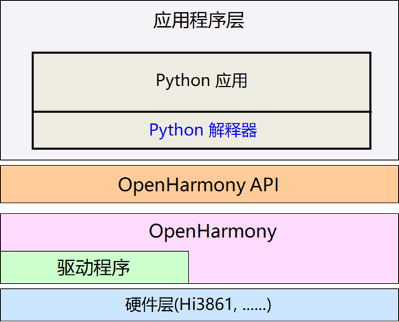 【Py4OH系列教程】鸿蒙Python框架的前世今生-鸿蒙开发者社区