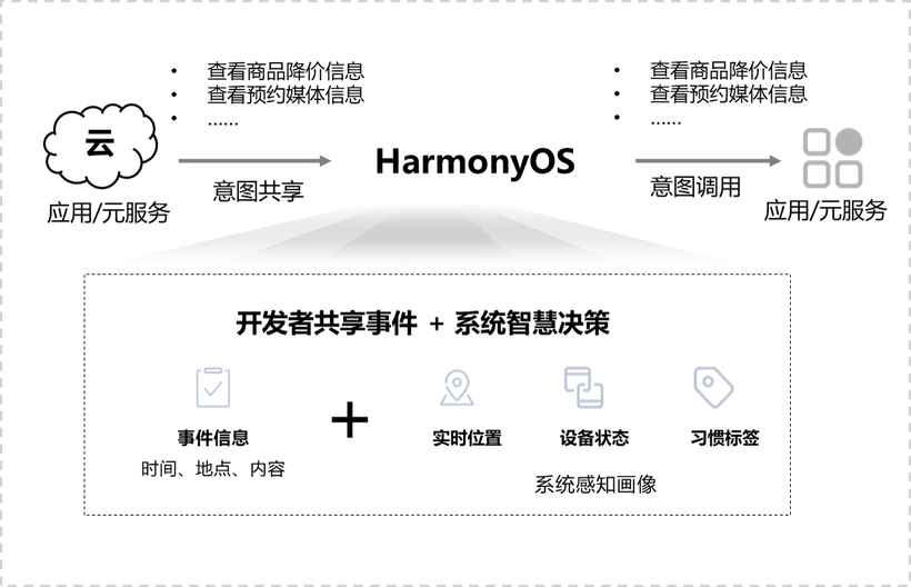 HarmonyOS NEXT应用元服务开发Intents Kit（意图框架服务）事件推荐接入方案-鸿蒙开发者社区