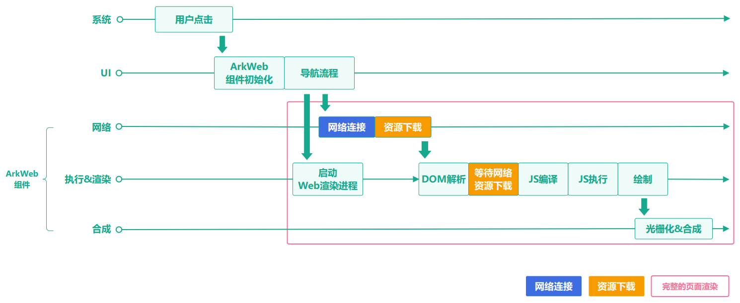  HarmonyOS Web场景性能优化指导-鸿蒙开发者社区