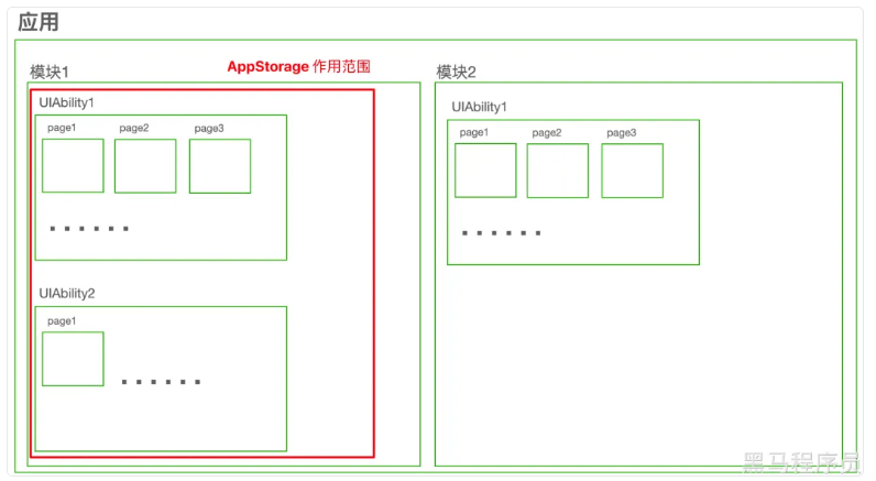 十、应用级变量的状态变量-鸿蒙开发者社区