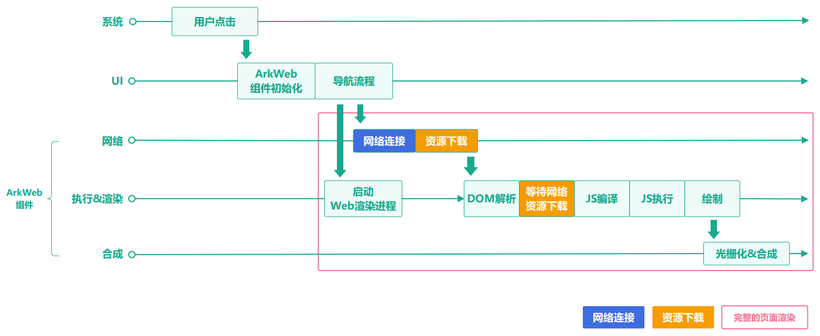 HarmonyOS Web场景性能优化指导-鸿蒙开发者社区