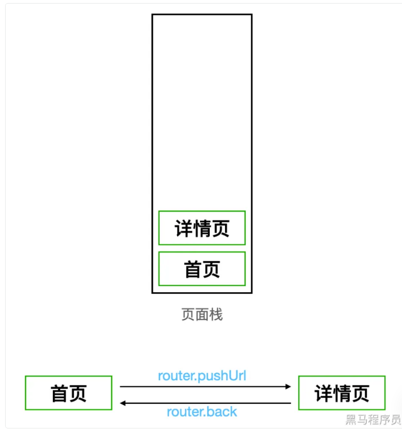 十二、路由、生命周期函数-鸿蒙开发者社区