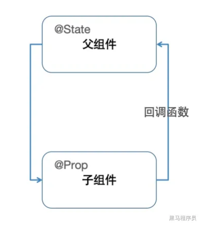 九、页面级变量的状态管理-鸿蒙开发者社区