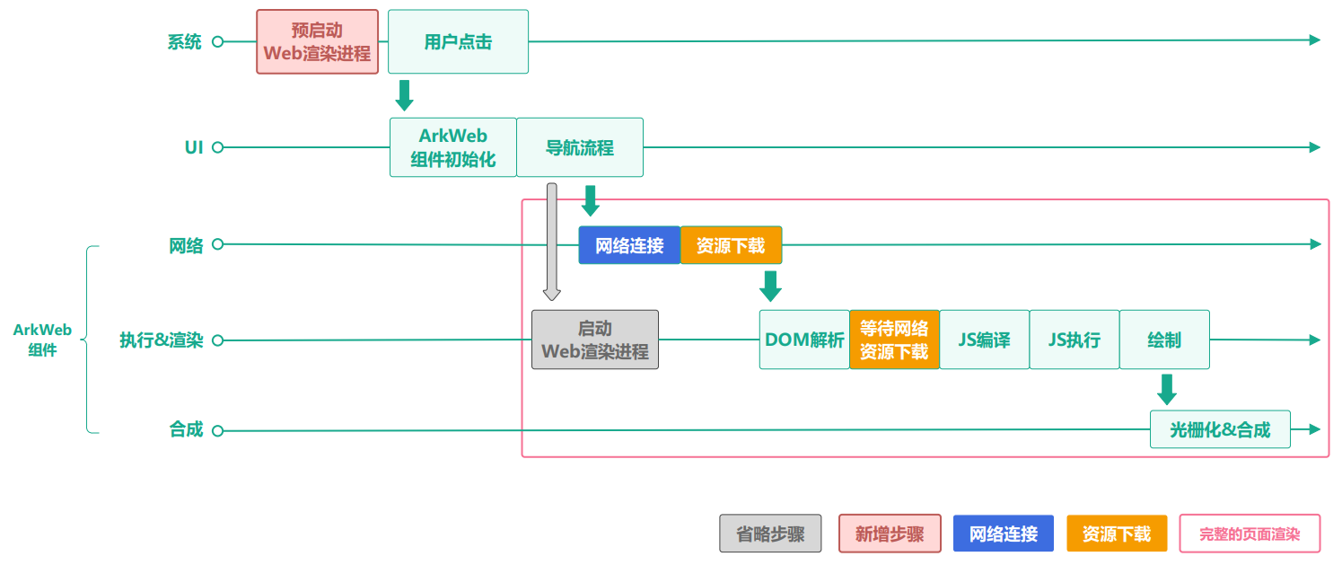  HarmonyOS Web场景性能优化指导-鸿蒙开发者社区