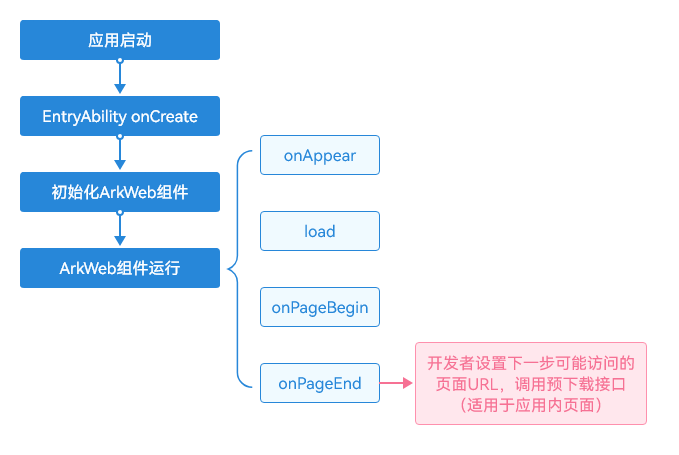  HarmonyOS Web场景性能优化指导-鸿蒙开发者社区