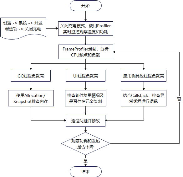 应用发热问题排查指南-鸿蒙开发者社区